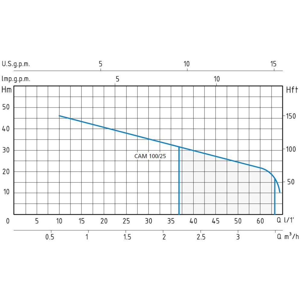Sistema de hidróforo Speroni Marina CAM 100/25 25L – potencia 750 W, altura máxima 46 m, caudal 60 L/min | Hidróforo | Bombas de agua |